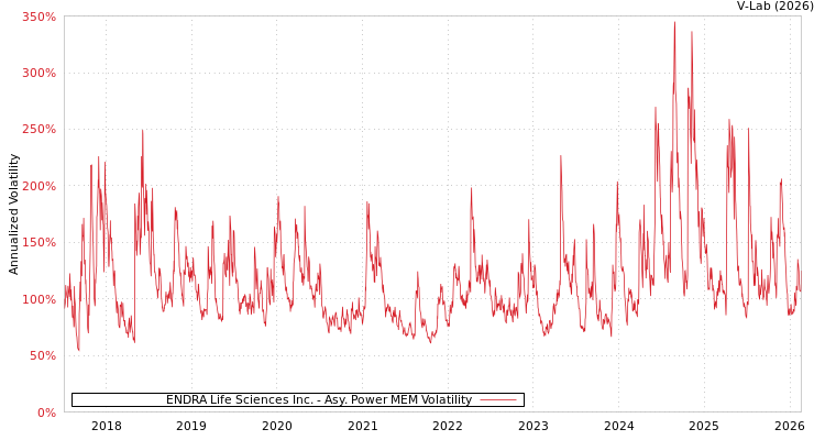 graph of ENDRA Life Sciences Inc APMEM