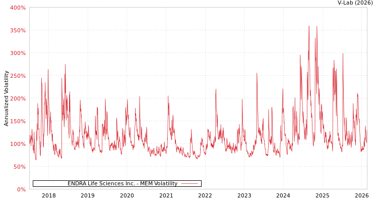 graph of ENDRA Life Sciences Inc. MEM
