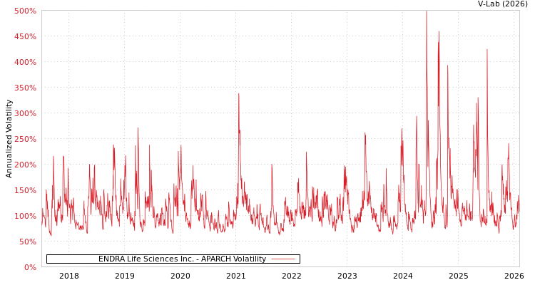 graph of ENDRA Life Sciences Inc. APARCH