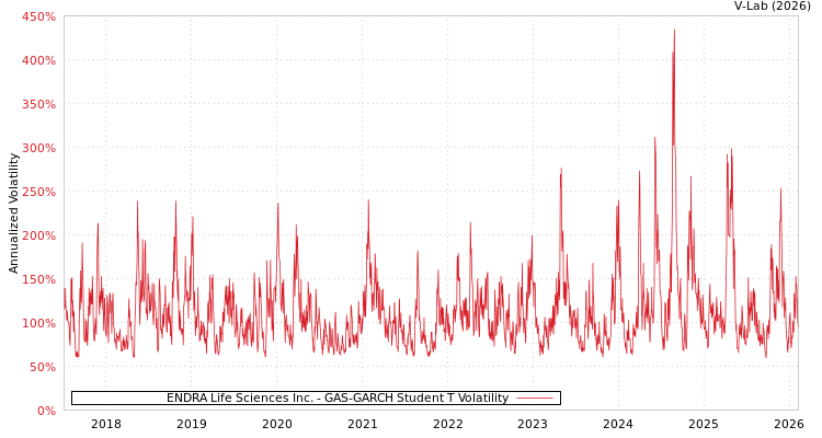 graph of ENDRA Life Sciences Inc GAS-GARCH-T