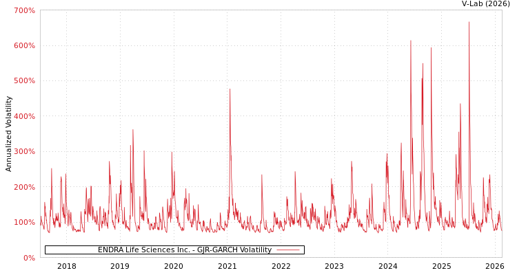 graph of ENDRA Life Sciences Inc. GJR-GARCH