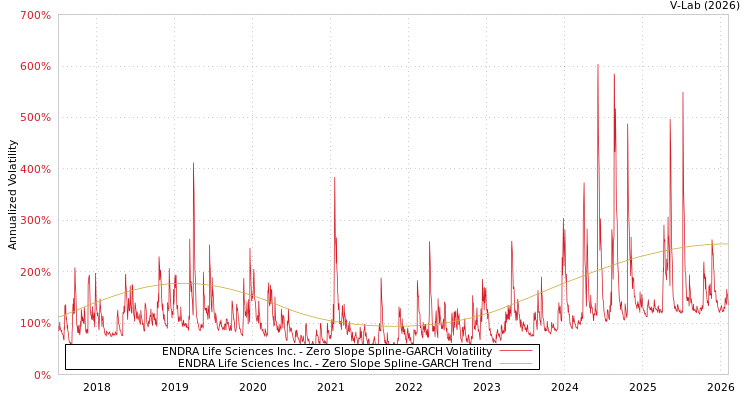graph of ENDRA Life Sciences Inc. S0GARCH