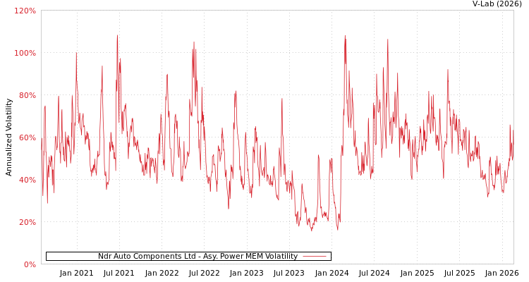 graph of Ndr Auto Components Ltd APMEM