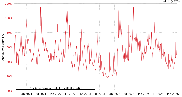 graph of Ndr Auto Components Ltd MEM