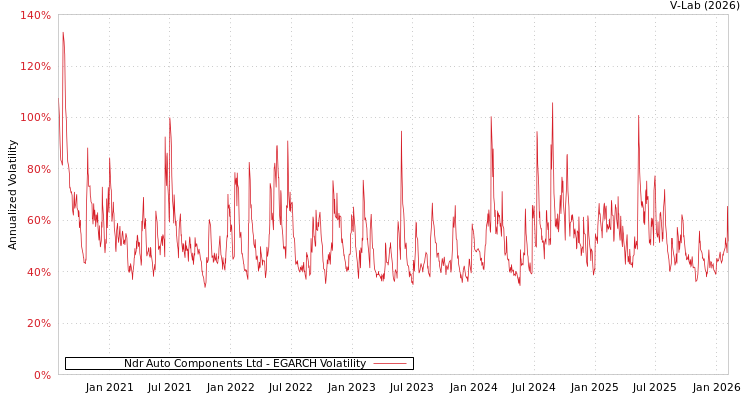 graph of Ndr Auto Components Ltd EGARCH