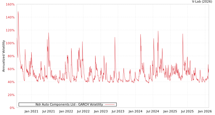 graph of Ndr Auto Components Ltd GARCH