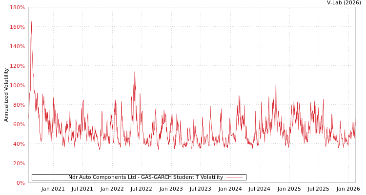 graph of Ndr Auto Components Ltd GAS-GARCH-T