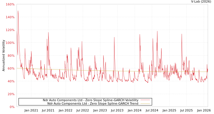 graph of Ndr Auto Components Ltd S0GARCH