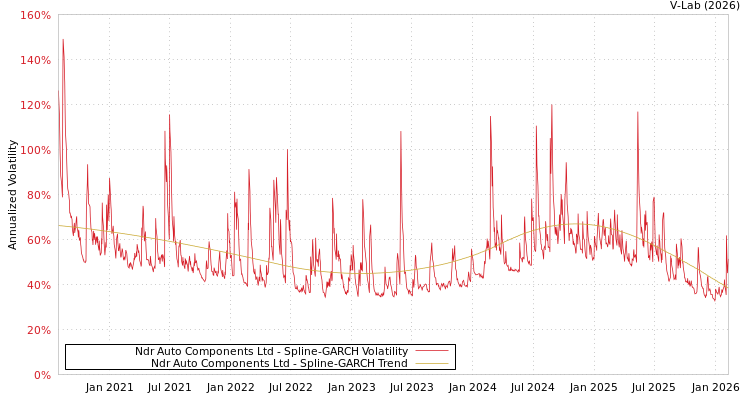 graph of Ndr Auto Components Ltd SGARCH