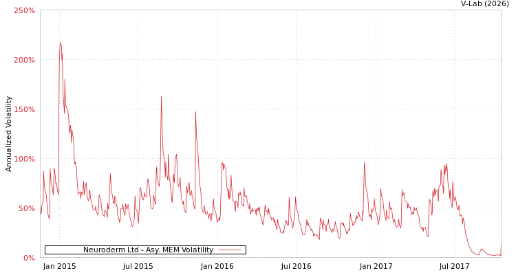 graph of Neuroderm Ltd AMEM