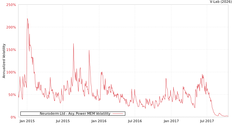 graph of Neuroderm Ltd APMEM
