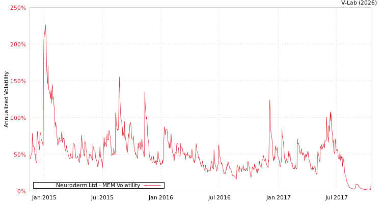 graph of Neuroderm Ltd MEM