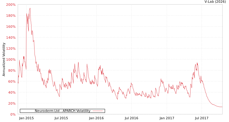 graph of Neuroderm Ltd APARCH