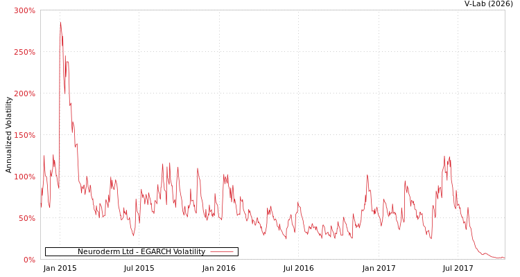 graph of Neuroderm Ltd EGARCH