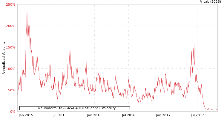 graph of Neuroderm Ltd GAS-GARCH-T