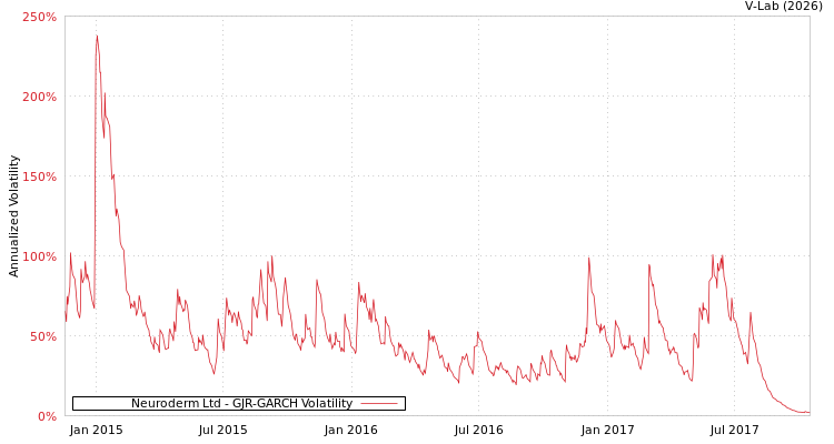 graph of Neuroderm Ltd GJR-GARCH