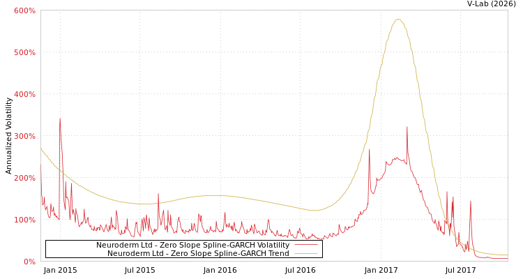 graph of Neuroderm Ltd S0GARCH
