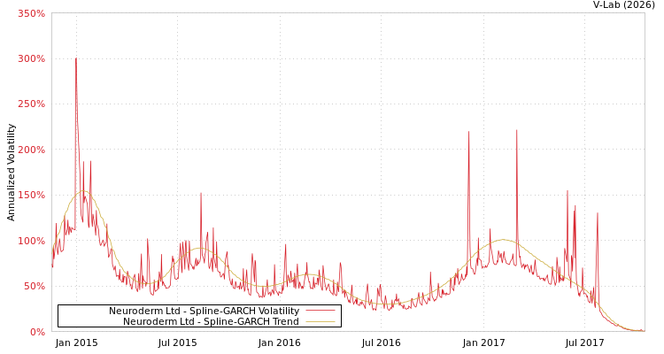 graph of Neuroderm Ltd SGARCH