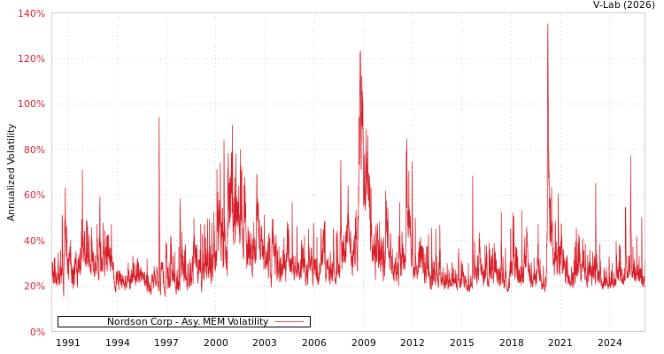 graph of Nordson Corp AMEM