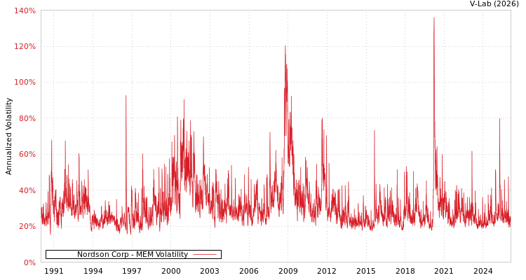 graph of Nordson Corp MEM