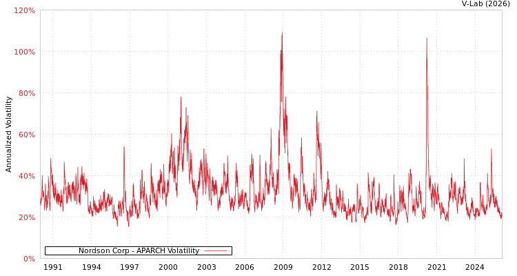 graph of Nordson Corp APARCH