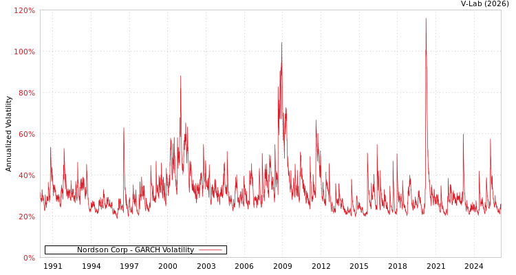 graph of Nordson Corp GARCH