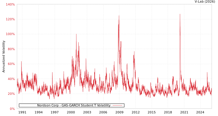 graph of Nordson Corp GAS-GARCH-T