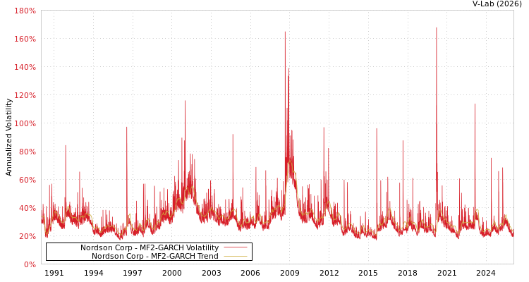 graph of Nordson Corp MF2-GARCH