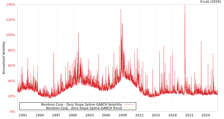graph of Nordson Corp S0GARCH