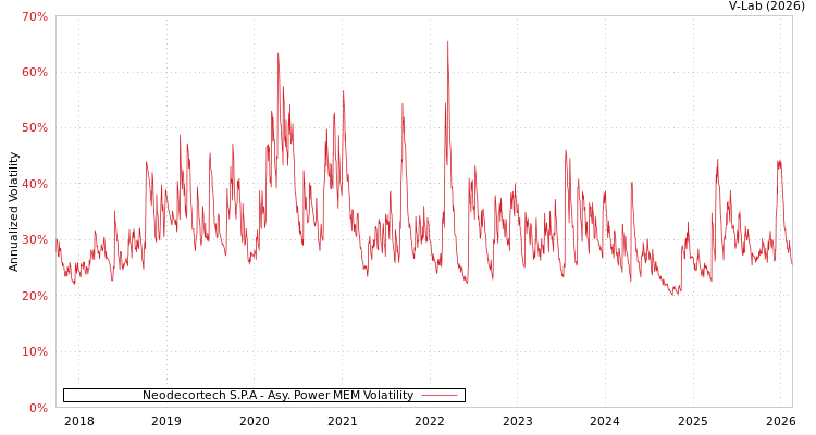graph of Neodecortech S.P.A APMEM