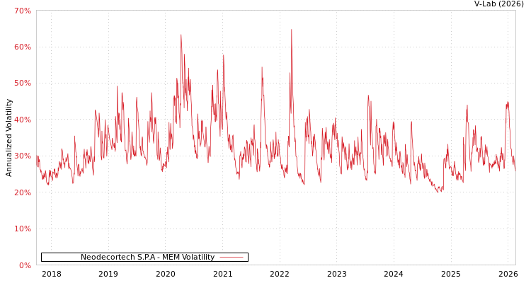 graph of Neodecortech S.P.A MEM