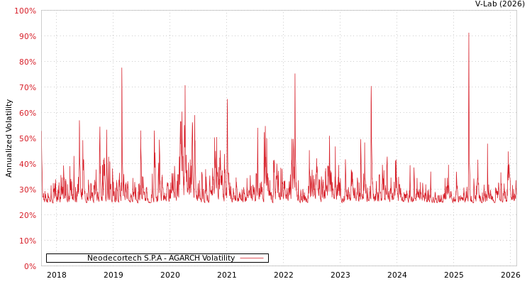 graph of Neodecortech S.P.A AGARCH