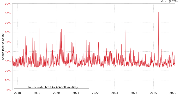 graph of Neodecortech S.P.A APARCH