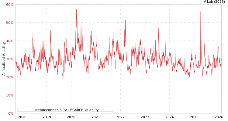 graph of Neodecortech S.P.A EGARCH