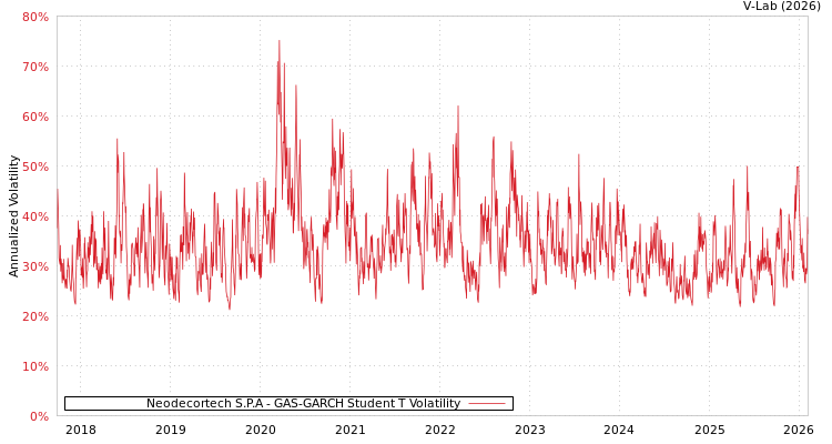 graph of Neodecortech S.P.A GAS-GARCH-T