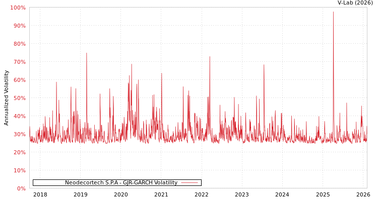 graph of Neodecortech S.P.A GJR-GARCH