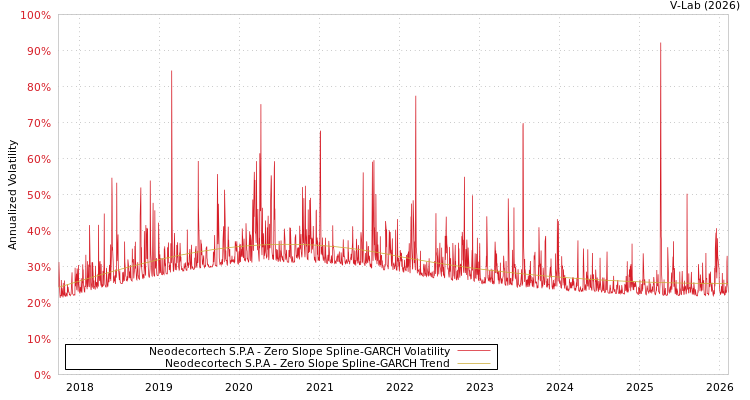 graph of Neodecortech S.P.A S0GARCH