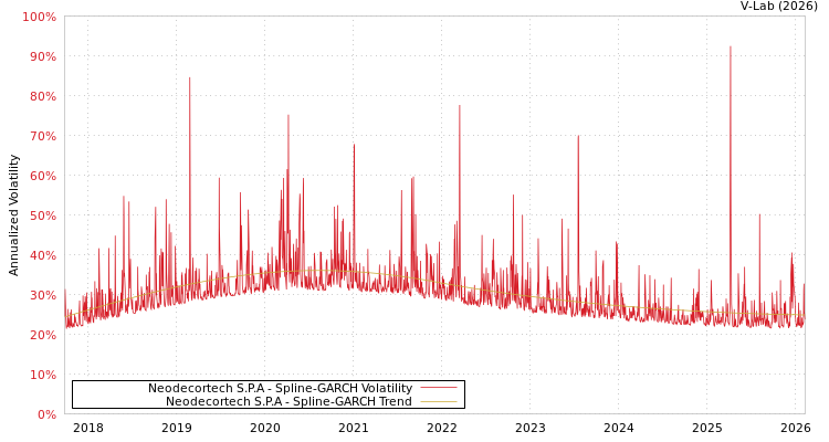 graph of Neodecortech S.P.A SGARCH