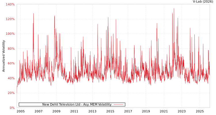 graph of New Dehli Television Ltd AMEM