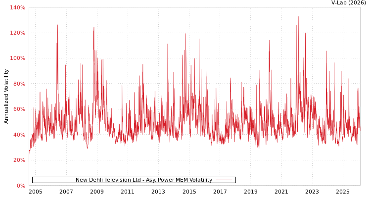 graph of New Dehli Television Ltd APMEM