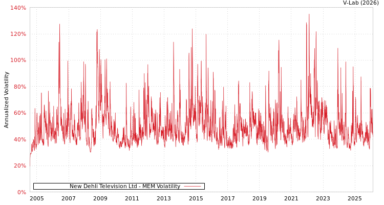graph of New Dehli Television Ltd MEM