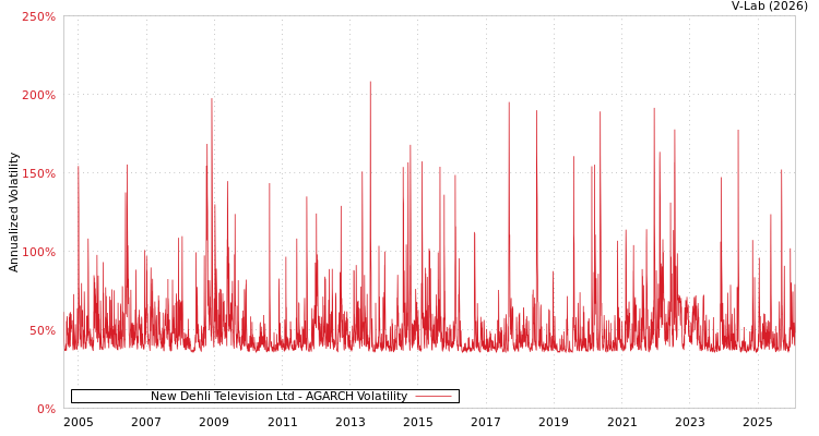 graph of New Dehli Television Ltd AGARCH