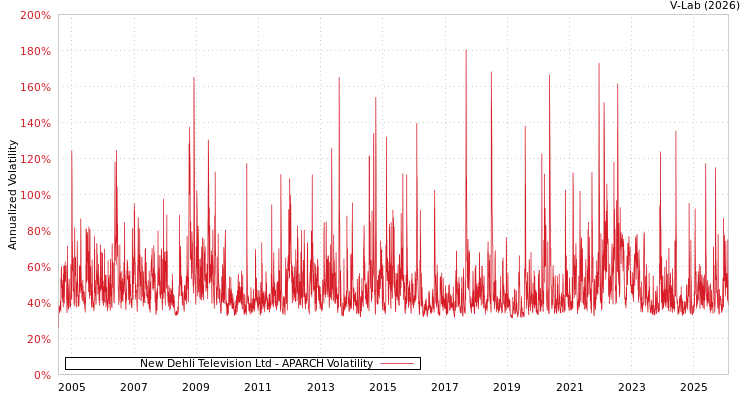 graph of New Dehli Television Ltd APARCH