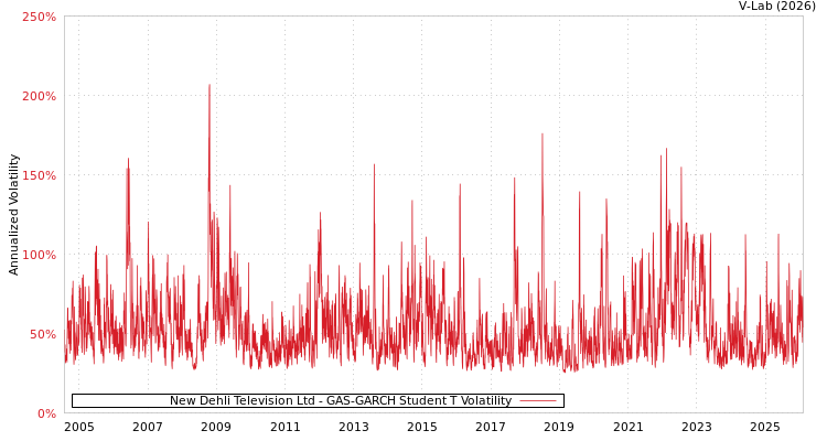 graph of New Dehli Television Ltd GAS-GARCH-T
