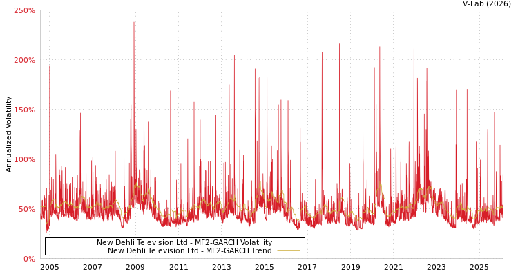 graph of New Dehli Television Ltd MF2-GARCH