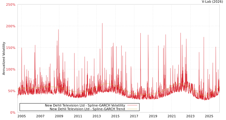 graph of New Dehli Television Ltd SGARCH