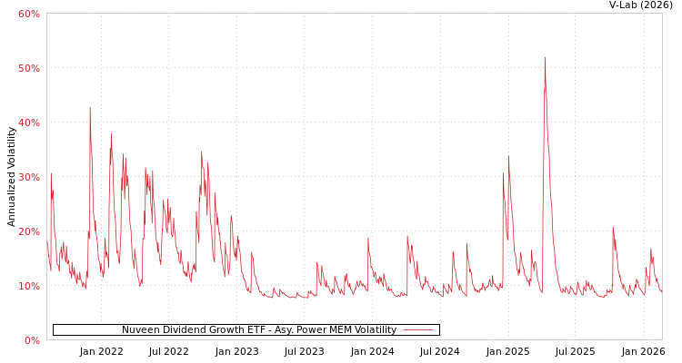 graph of Nuveen Dividend Growth ETF APMEM