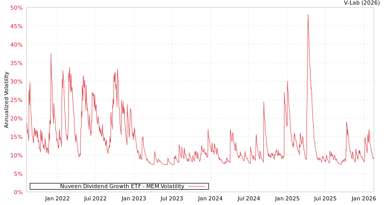 graph of Nuveen Dividend Growth ETF MEM