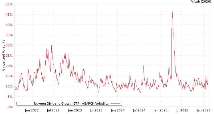 graph of Nuveen Dividend Growth ETF AGARCH