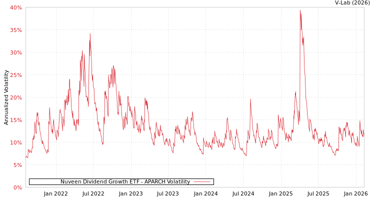 graph of Nuveen Dividend Growth ETF APARCH